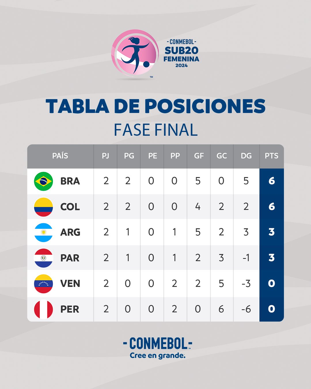 venezuela vapuleó 6-1 a perú y lo dejó al borde de la eliminación del mundial femenino sub-20