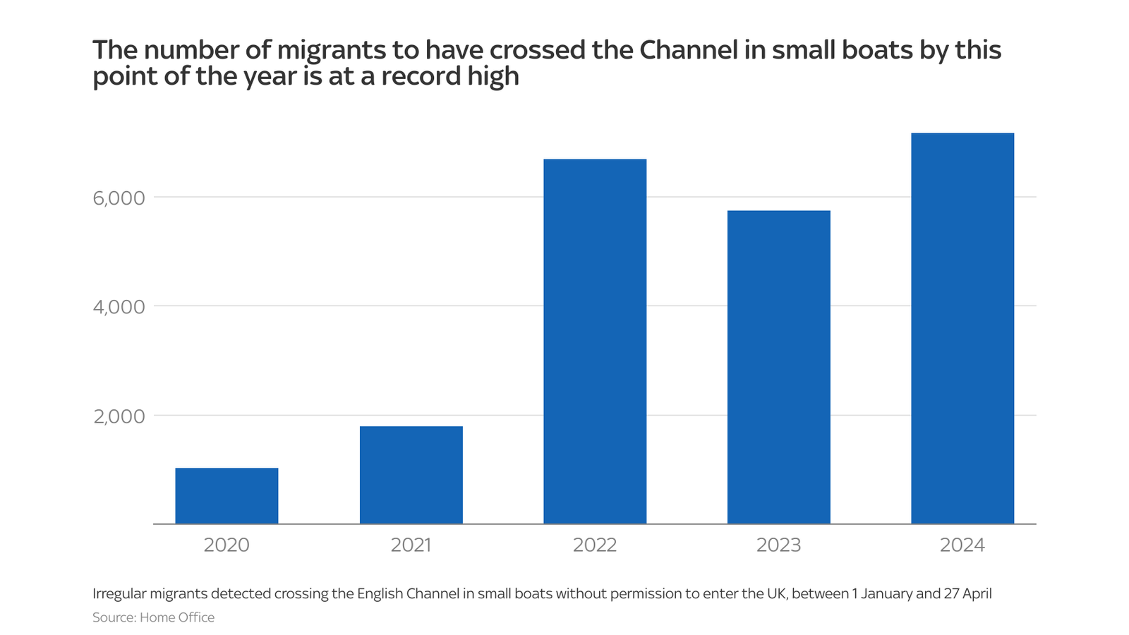 small boat migrant arrivals by late april at highest level ever