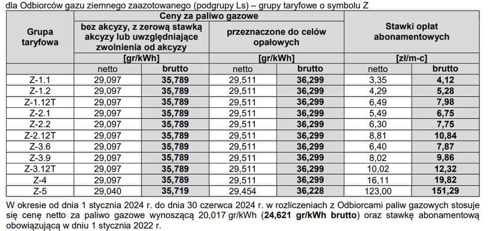 skok cen gazu od lipca. minister reaguje na tekst money.pl