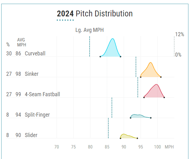 Starting Pitcher Fantasy Baseball Waiver Wire Pickups Week 6 (2024)