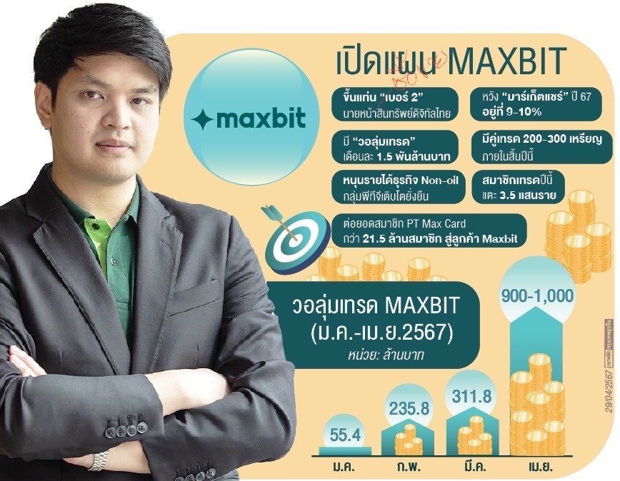 maxbit ดันรายได้ ‘พีทีจี’ โต มุ่งสู่เบอร์ 2 โบรกเกอร์สินทรัพย์ดิจิทัลไทย