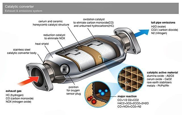 ท่อแคท catalytic ขุมทรัพย์ในรถยนต์ ที่หลายคนอาจไม่รู้ (ว่ายังอยู่ไหม?)