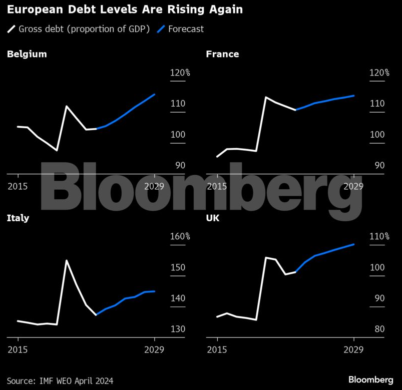 ευρώπη: τα χρέη αυξάνονται και πάλι – δεν υπάρχει πολιτική βούληση για να μειωθούν