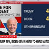 CNN poll shows 71% disapprove of Biden’s handling of Israel-Hamas war<br>