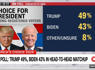 CNN poll shows 71% disapprove of Biden’s handling of Israel-Hamas war<br><br>
