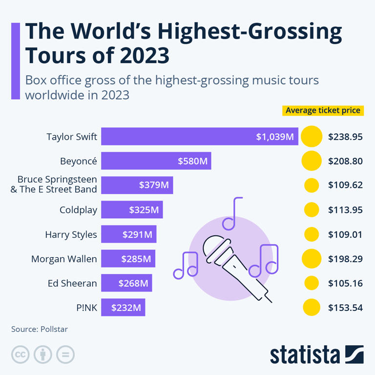 highest-grossing music tours worldwide