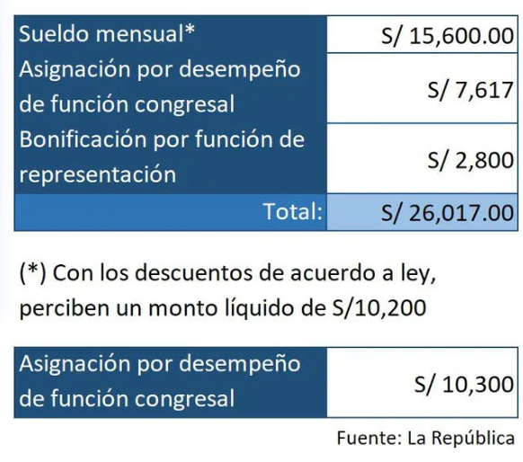 Congresistas ganarán 29.000 soles mensuales: Mesa Directiva incrementa presupuesto por función congresal