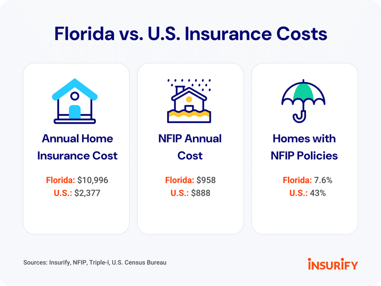 Florida Snagged Two-Thirds of National Flood Insurance Payouts in 2023