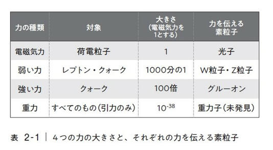 ４つの力の大きさと、それぞれの力を伝える素粒子