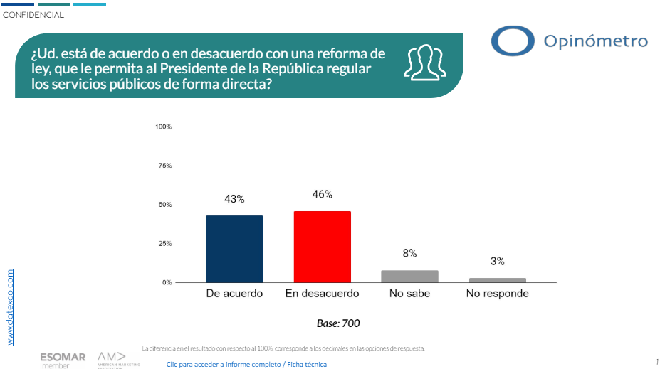 nueva encuesta sobre aprobación de gestión del presidente gustavo petro: 59% desaprueba y 36% aprueba