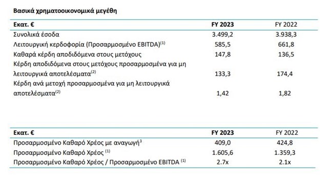 όμιλος γεκ τερνα: αύξηση 10% στα προ φόρων κέρδη το 2023 - eπιστροφή κεφαλαίου €0,25/μετοχή