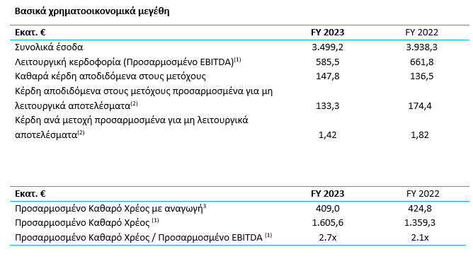γεκ τερνα: υψηλότερα κέρδη για το 2023 - αυξημένη κατά 25% η επιστροφή κεφαλαίου (στα €0,25/μετοχή)