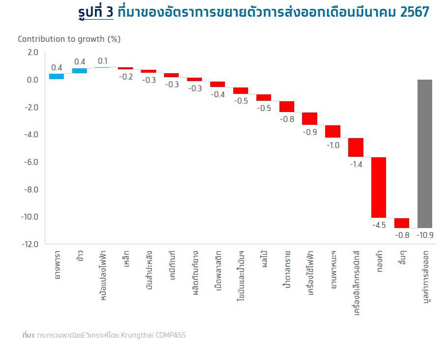 กรุงไทย มองส่งออกไทยในปี’67 ยังฟื้นตัว 1.8% ท่ามกลางความเสี่ยงสูง