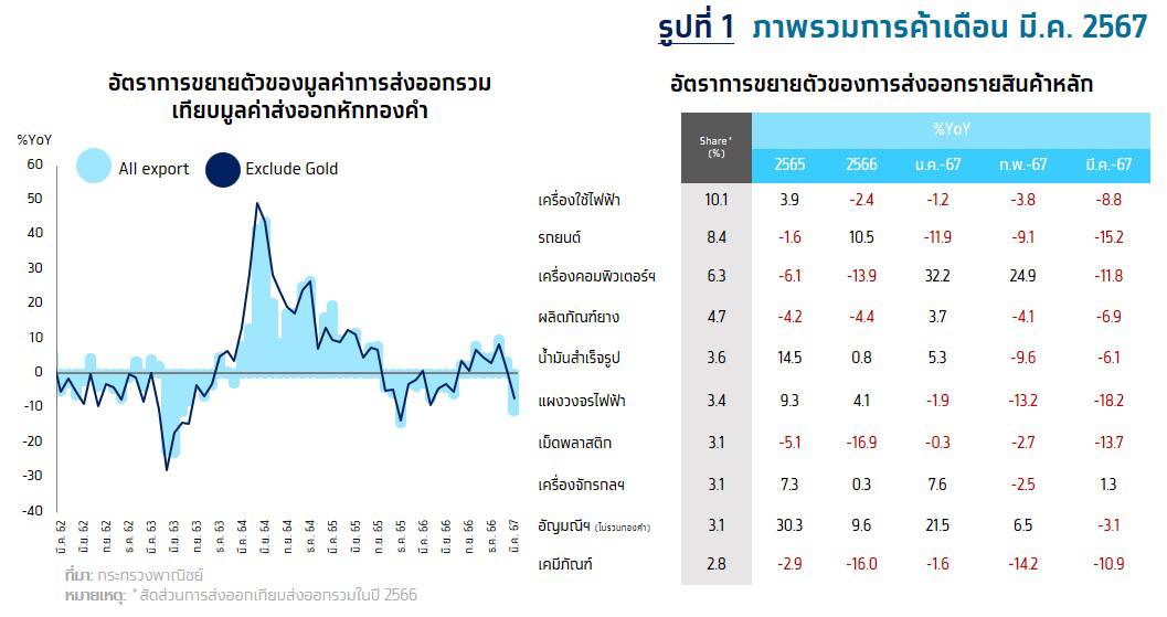 กรุงไทย มองส่งออกไทยในปี’67 ยังฟื้นตัว 1.8% ท่ามกลางความเสี่ยงสูง