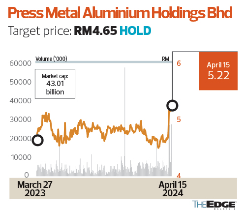 android, brokers digest: local equities: solarvest holdings bhd, press metal aluminium holdings bhd, lee swee kiat group bhd