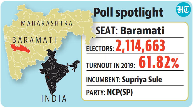 Election in Pincodes: Pawar power tussle plays out in family bastion of ...