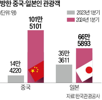 中·日 '슈퍼 골든위크'…관광객 20만명 한국 온다
