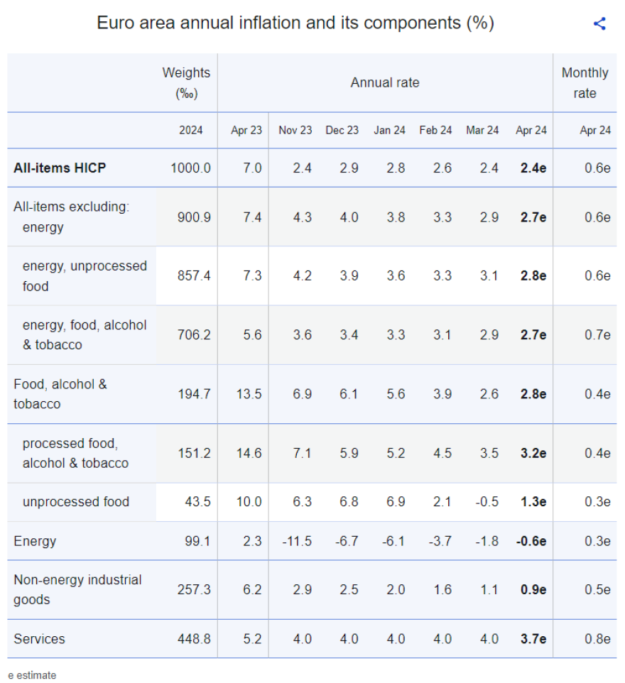 eurostat: στο 3,2% ο πληθωρισμός στην ελλάδα τον απρίλιο – στο 2,4% στην eυρωζώνη