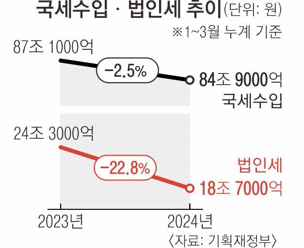 국세수입 2.2조 덜 걷혔다…2년 연속 ‘세수펑크’ 위기