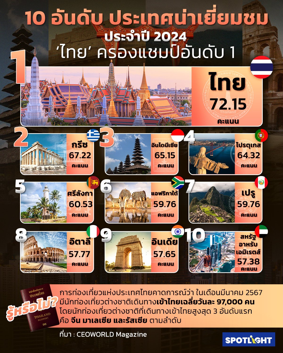 ‘ประเทศไทย’ ครองแชมป์อันดับ 1 ประเทศน่าเยี่ยมชม ประจำปี 2024