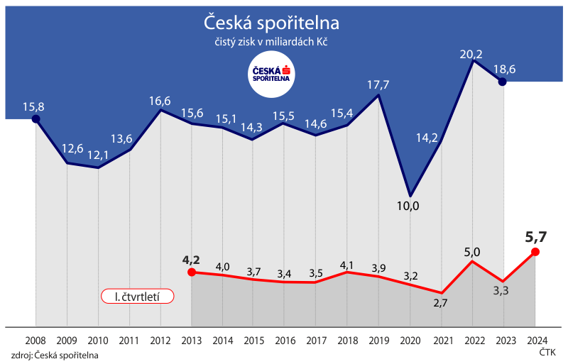 české spořitelně stoupl v 1. čtvrtletí čistý zisk o 73,3 pct na 5,7 miliardy kč