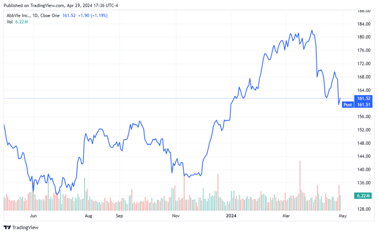 Analyst Sentiment, Revenue Growth Will Lead AbbVie Stock Higher