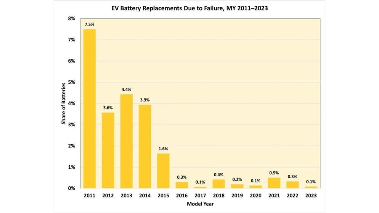 baterias de carros elétricos: quanto tempo elas duram na vida real?