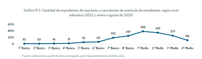 aumentaron 70% las expulsiones y cancelaciones de matrículas en colegios de todo chile