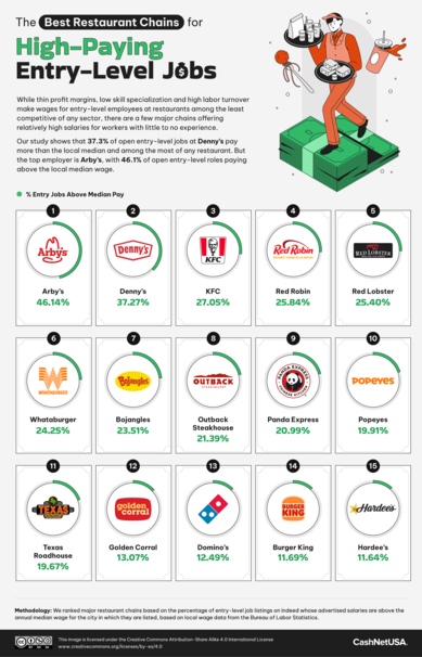 These Are The Fast Food Chains With The Highest Paying Entry Level Jobs