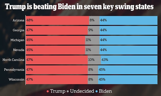 poll: trump leads biden in seven swing states, rfk jr could hurt dems
