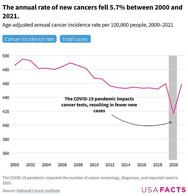 According to data from the CDC, new cancer cases rose almost 36.5 percent between 2000 and 2019. However, the age-adjusted incidence rate per 100,000 people fell a small amount, from 485.8 to 459.5 - representing a 5.4 percent decrease