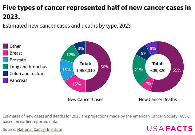 Four types of cancer represented half of the 1.96 million new cancer cases in 2023: breast cancer (15 percent), prostate cancer (15 percent), lung and bronchus cancer (12 percent), colorectal cancers (eight percent)