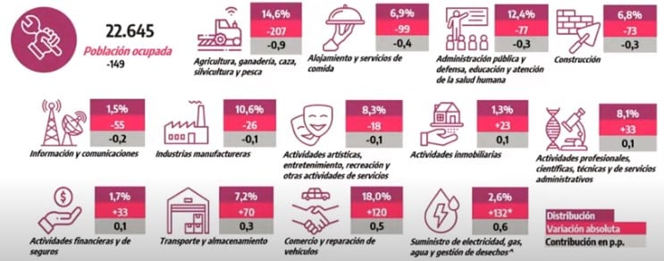 estos son los sectores de colombia que más perdieron puestos de trabajo