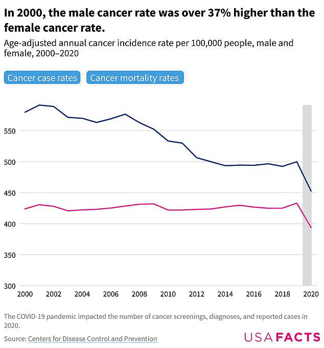 As of 2019, men (blue line) were roughly 15 percent more likely to be diagnosed with cancer and 38 percent more likely to die from the disease than women (pink line). The gap has gotten smaller since 2000, when men were 37 percent more likely to be diagnosed