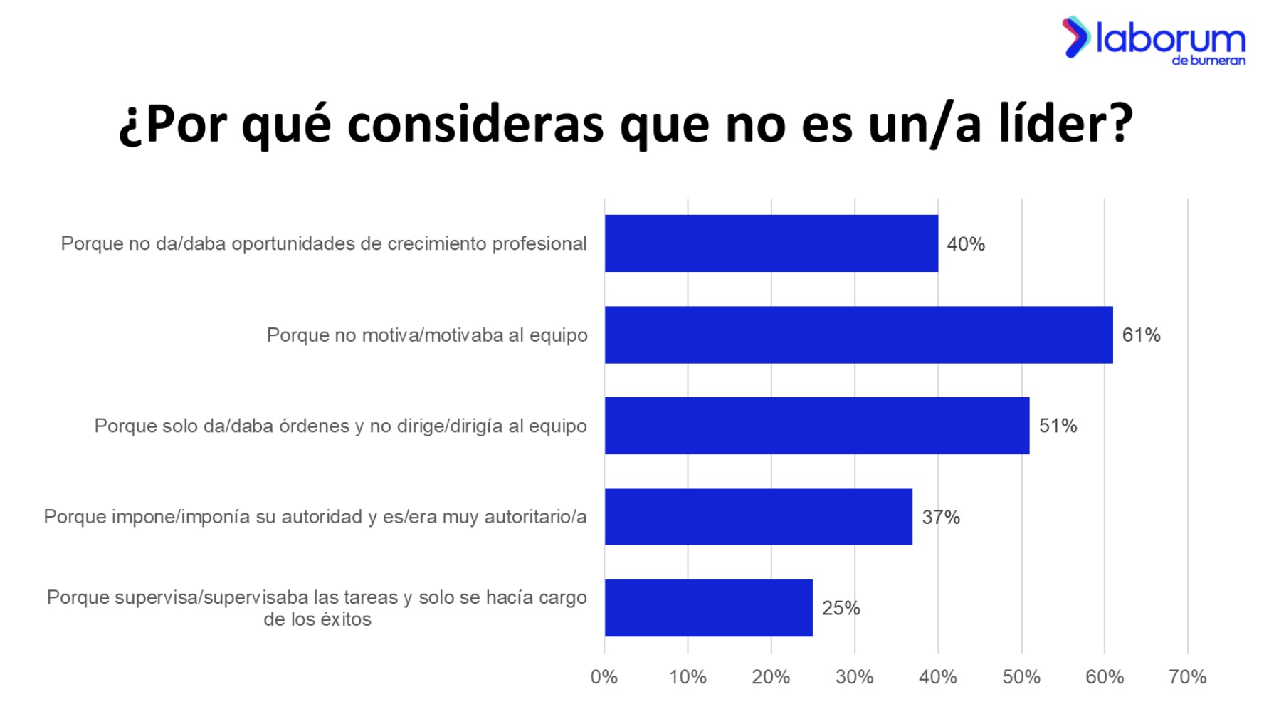 7 de cada 10 chilenos consideraron renunciar por una mala relación con su jefe
