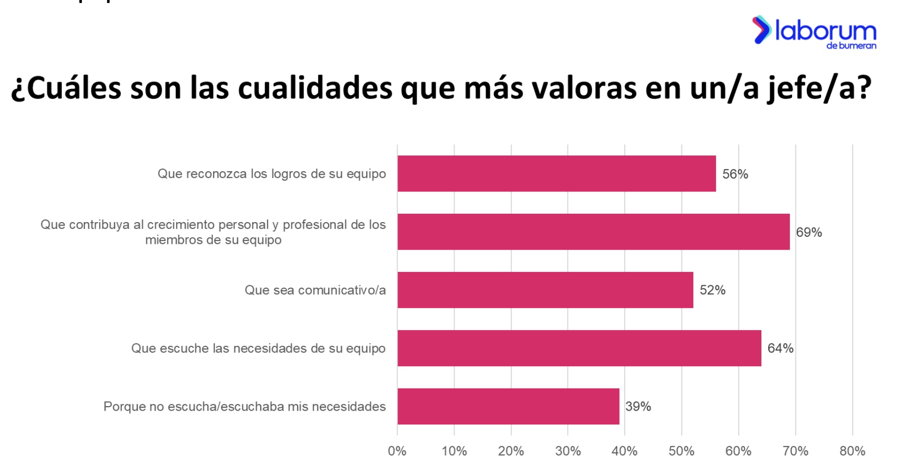 7 de cada 10 chilenos consideraron renunciar por una mala relación con su jefe