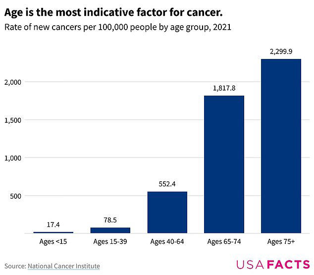 The older you are, the more likely you are to be diagnosed with cancer
