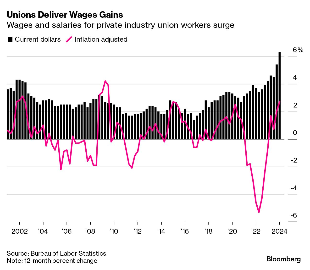 us union members see record pay raises, outpacing nonunion workers