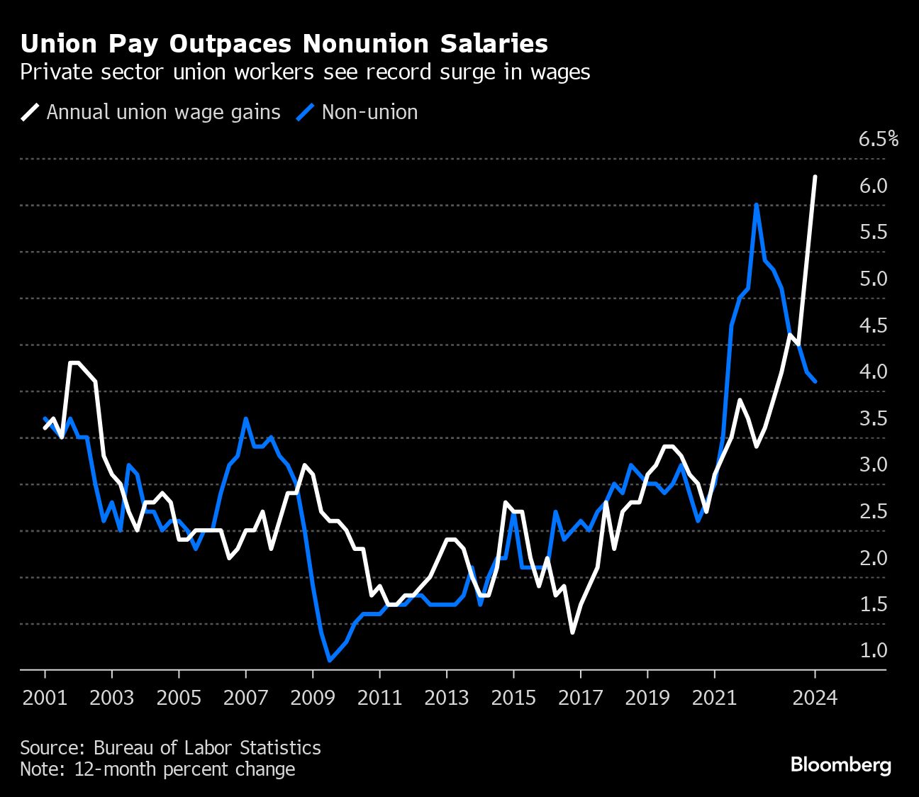 us union members see record pay raises, outpacing nonunion workers