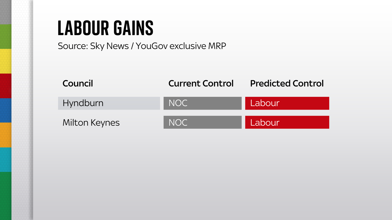 how key battlegrounds are predicted to vote in local elections