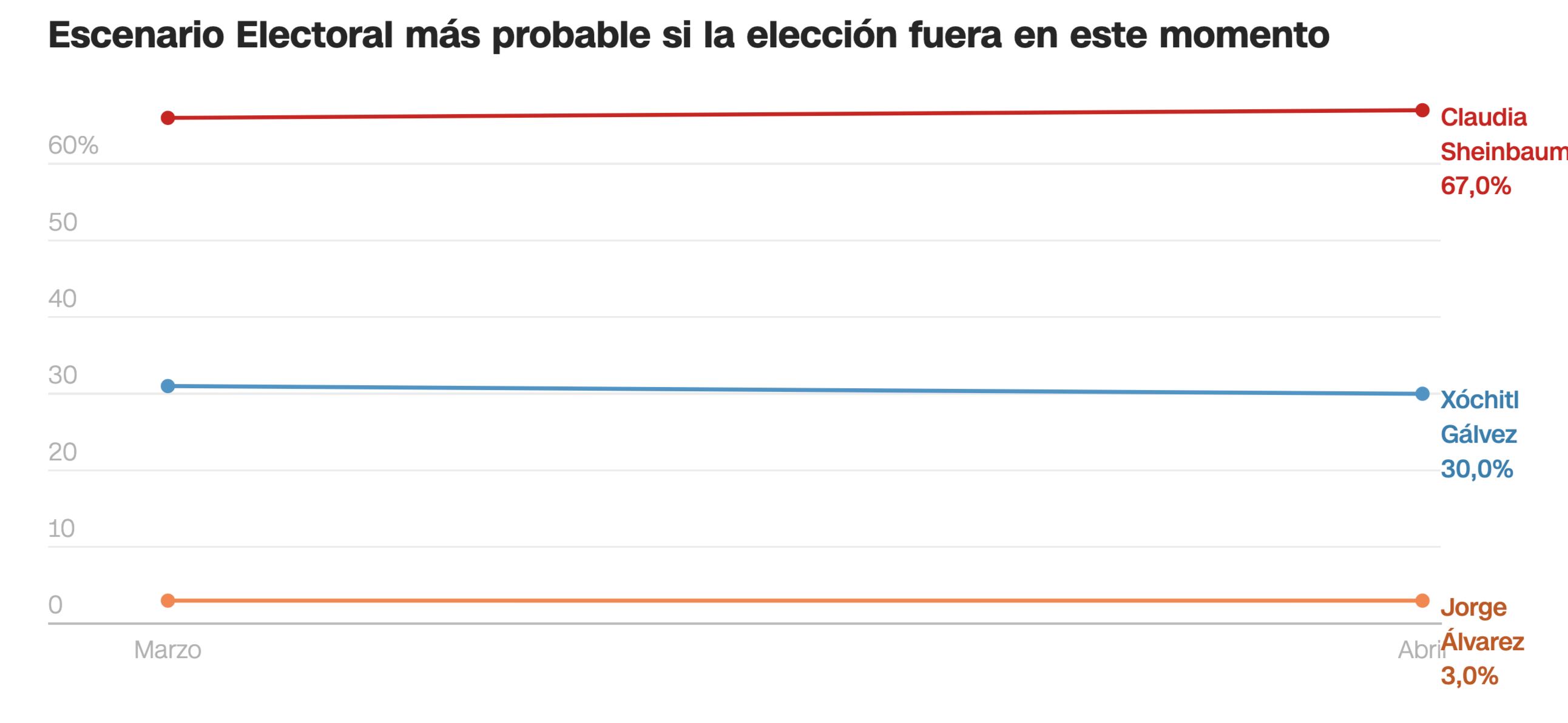 elecciones presidenciales méxico 2024: así van las encuestas entre sheinbaum, gálvez y máynez