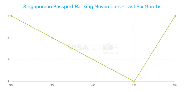 publican el ranking de los pasaportes más poderosos del mundo, ¿en qué posición se ubicó argentina?