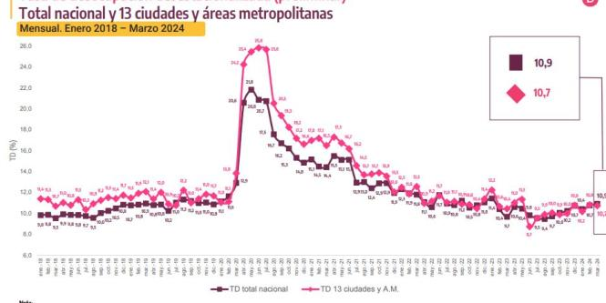 desempleo en colombia repuntó con fuerza en marzo y quedó en 11,3 %