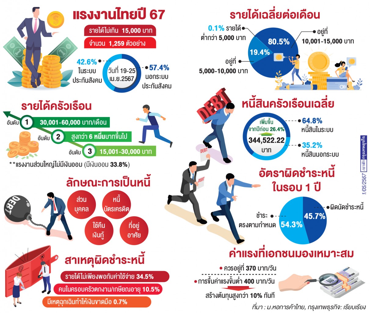 แรงงานไทยหนี้ท่วม ‘รายได้ไม่พอจ่าย’ ค่าครองชีพสูงกดดัน ‘คุณภาพชีวิต’