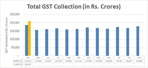 scaling new peaks! gst collections hit all-time high of rs 2.10 lakh crore in april 2024