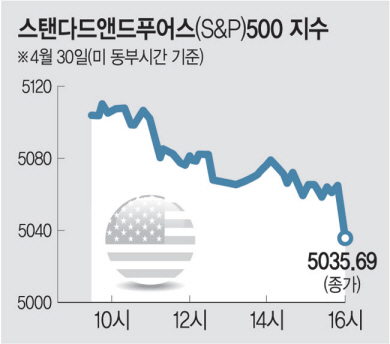 ‘금리인하 비관론’에 美증시 급락… 한국 대출금리도 들썩