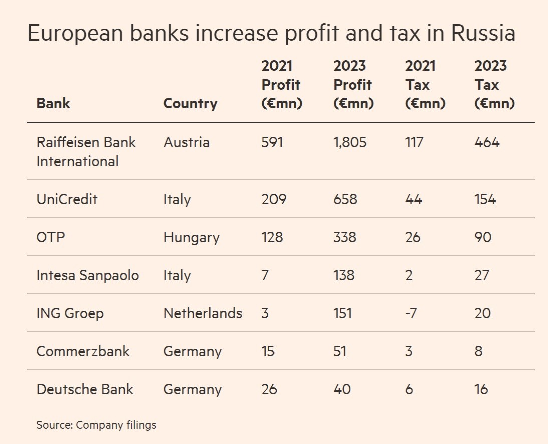 หน้าฉากคว่ำบาตร แต่หลังฉาก 7 แบงก์ใหญ่ยุโรป ‘จ่ายภาษีให้รัสเซีย’ เพิ่ม 4 เท่า