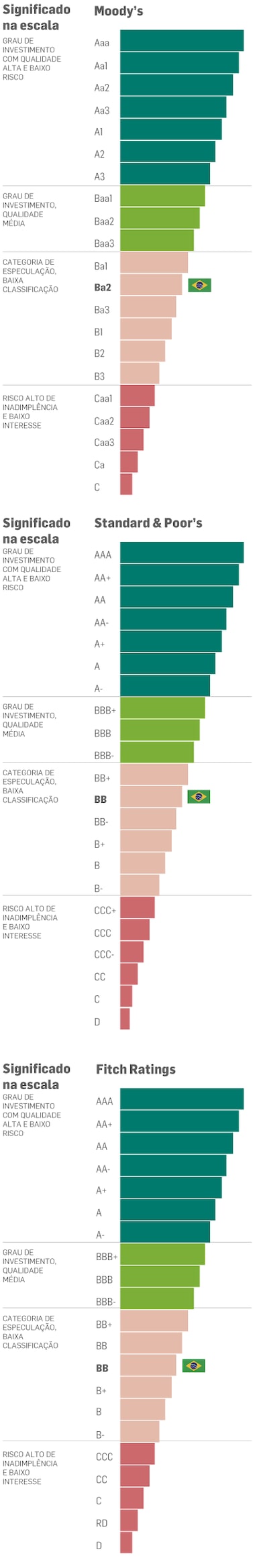 agência moody’s melhora perspectiva da classificação de risco do brasil