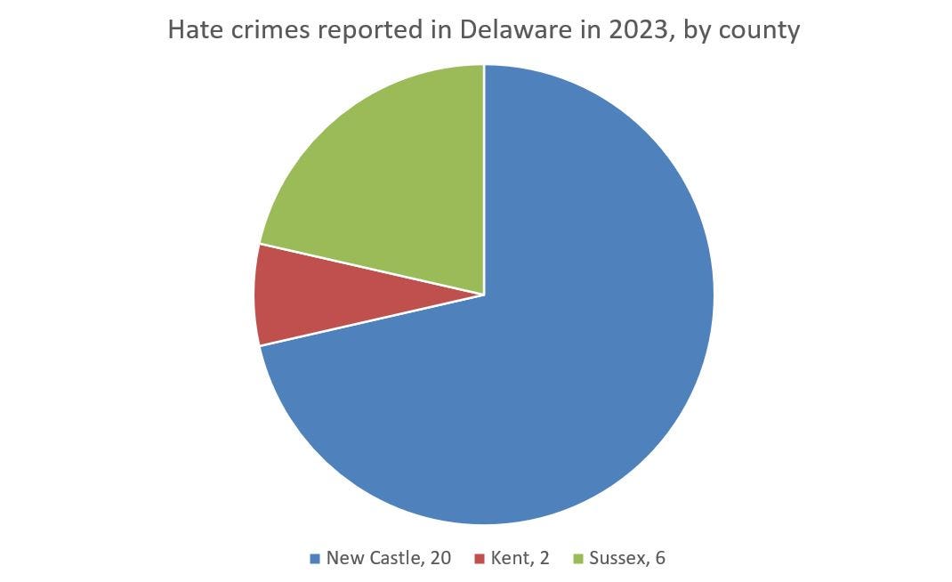 hate crimes on the rise in delaware, nationwide. here are the numbers