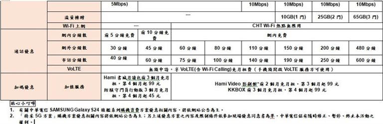 中華電信三星S24系列資費表。（圖／中華電信提供）